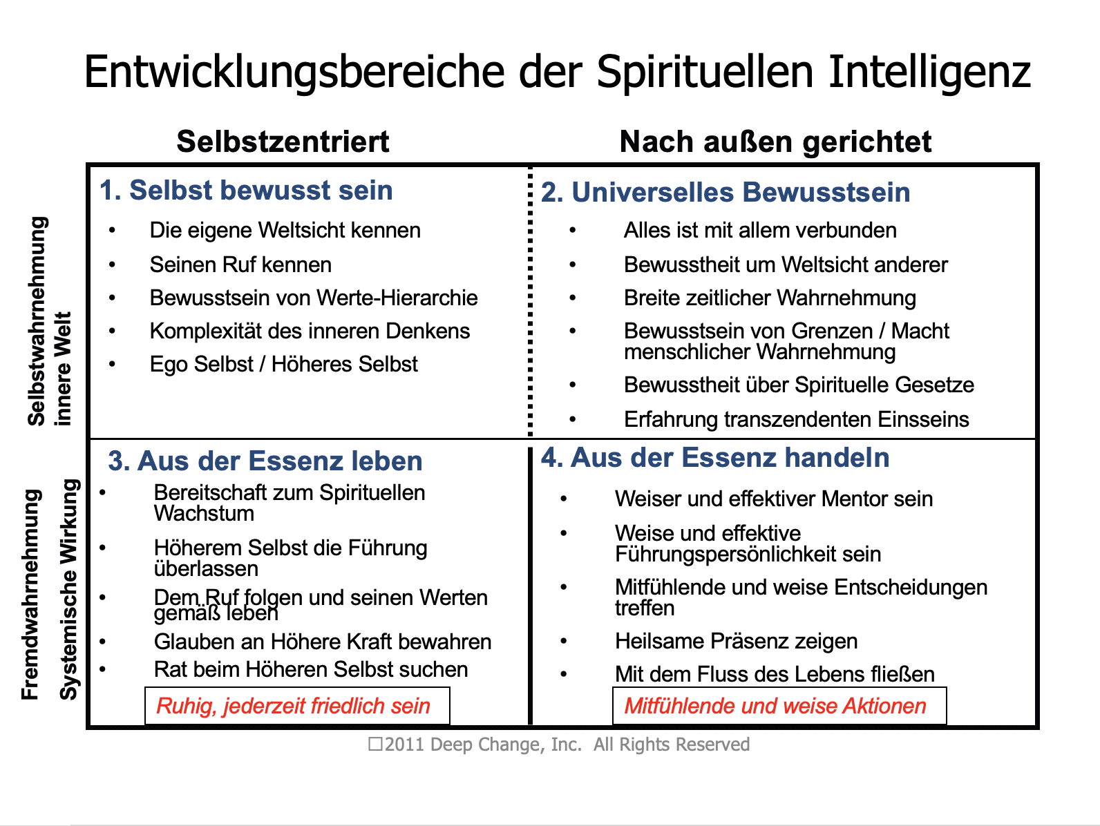 21 Fähigkeiten machen die Spirituelle Intelligenz aus. Sie werden im Assessment untersucht